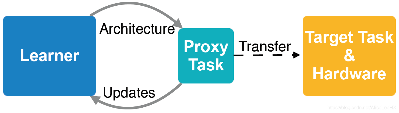 基于Proxy Tasks的流程结构