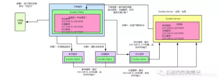 一文读懂springcloud与eureka Feign Ribbon Hystrix Zuul核心组件间的关系 每天拾柴火