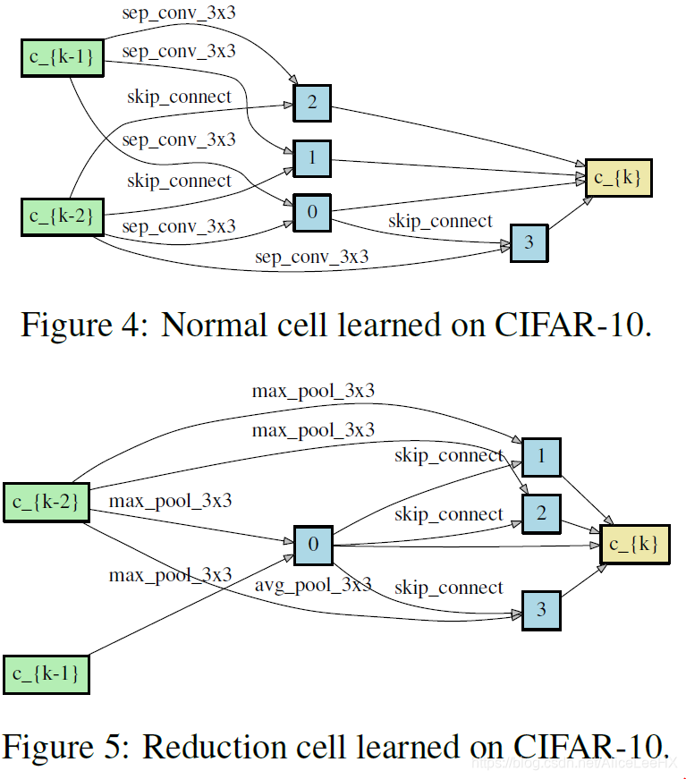 CIFAR10上两种Cell的结果
