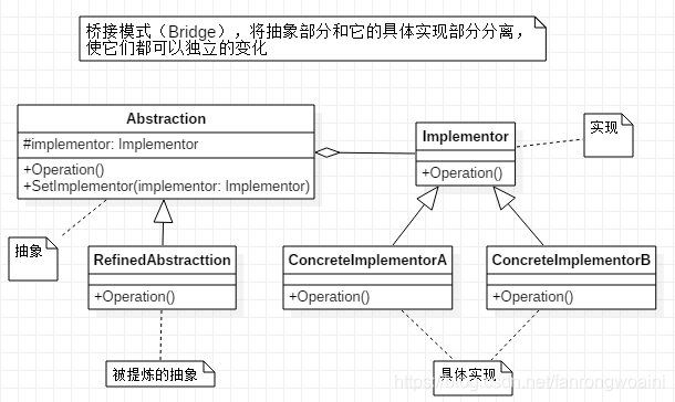 设计模式-第十八章-桥接模式