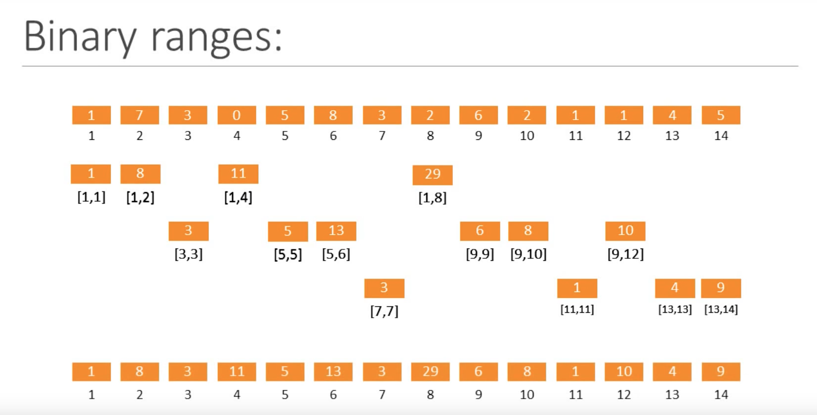 Binary ranges