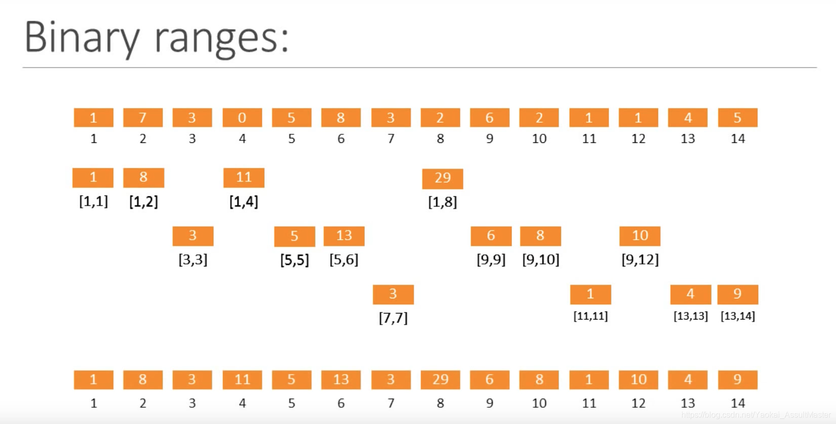树状数组(Binary Indexed Tree),看这一篇就够了-CSDN博客