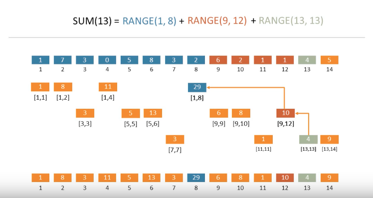 Compute sum by going up and left based on Binary Indexed Tree