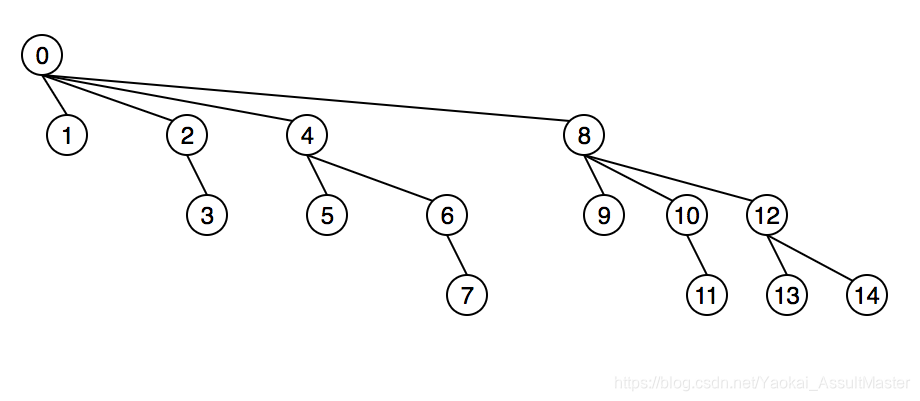 树状数组(Binary Indexed Tree),看这一篇就够了_耀凯考前突击大师的博客-CSDN博客_binary index tree