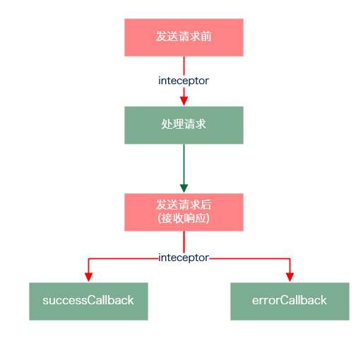 inteceptor 的请求拦截方式