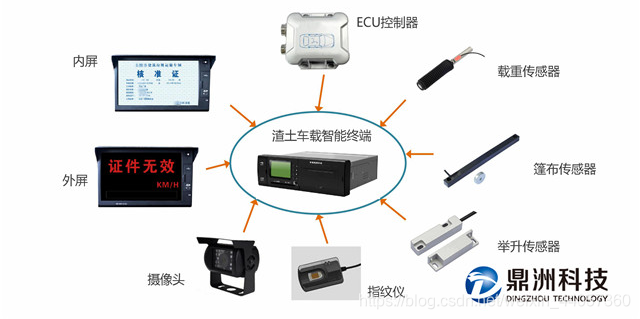 鼎洲科技渣土车运输管理系统车载硬件配置