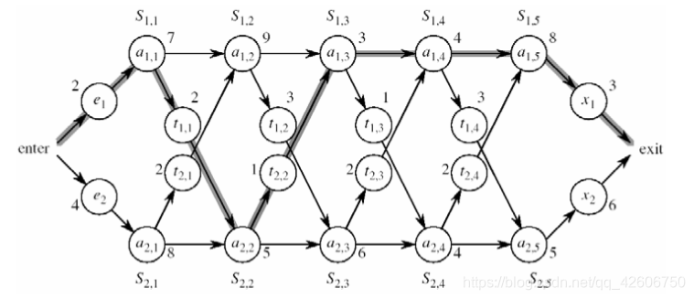算法上机（三） 动态规划解决装配线排程（调度）问题