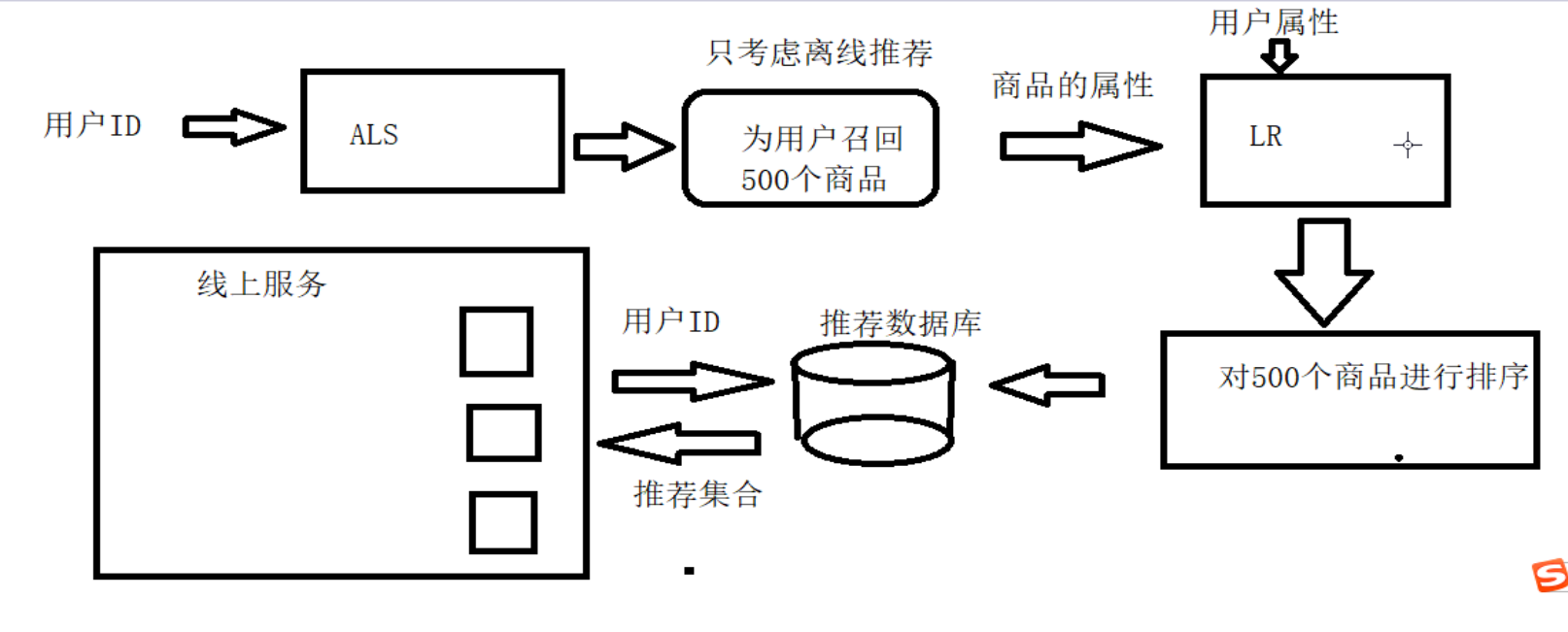 离线