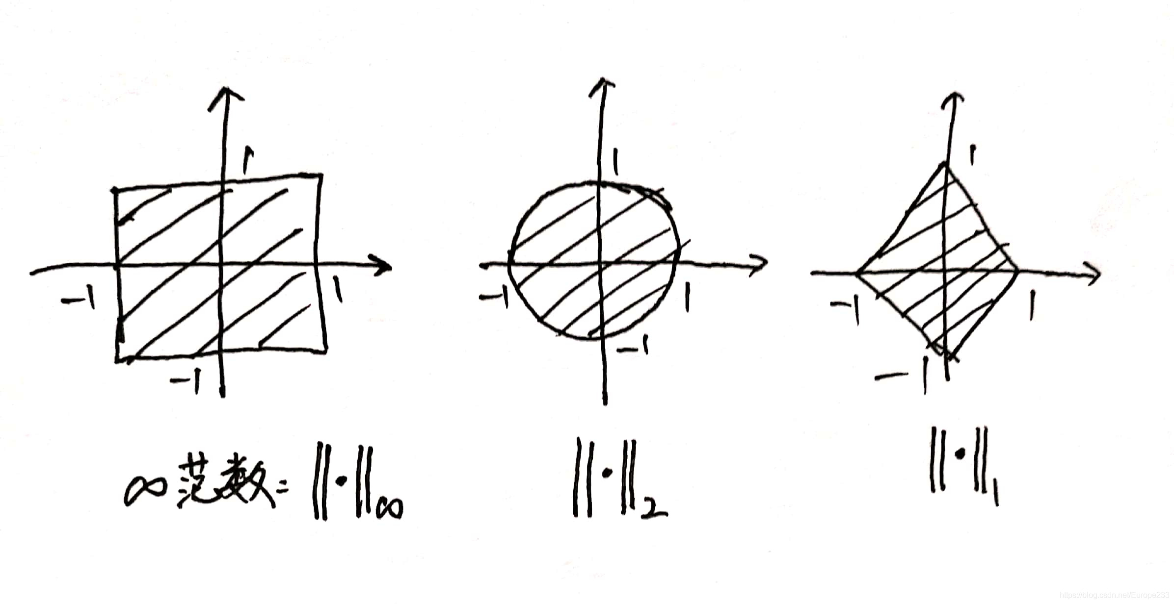 二维下几个常见范数对应的单位凸球