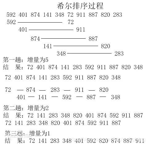 希尔排序排序过程