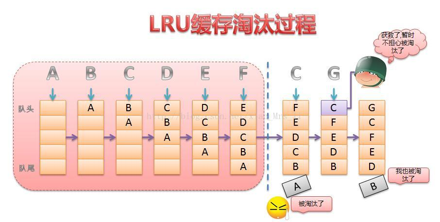 LRU缓存淘汰过程