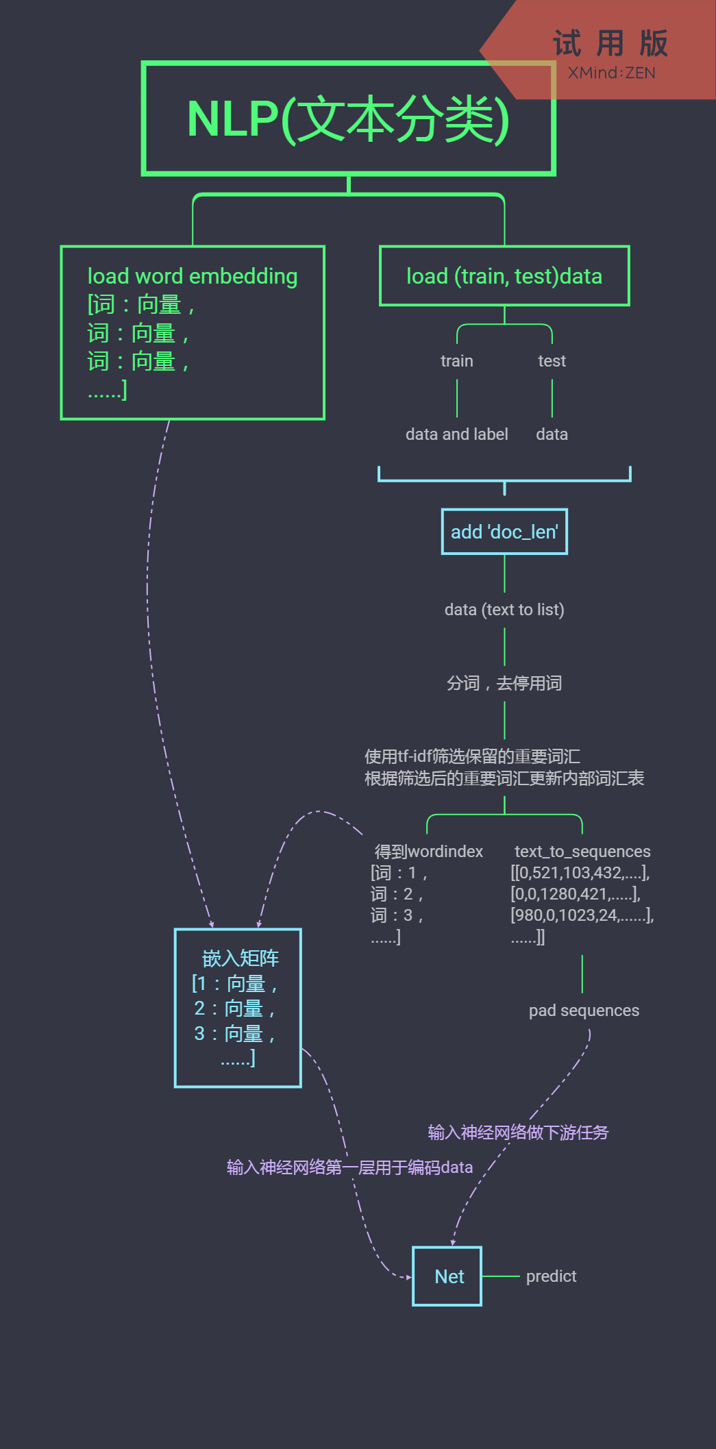 文本分类