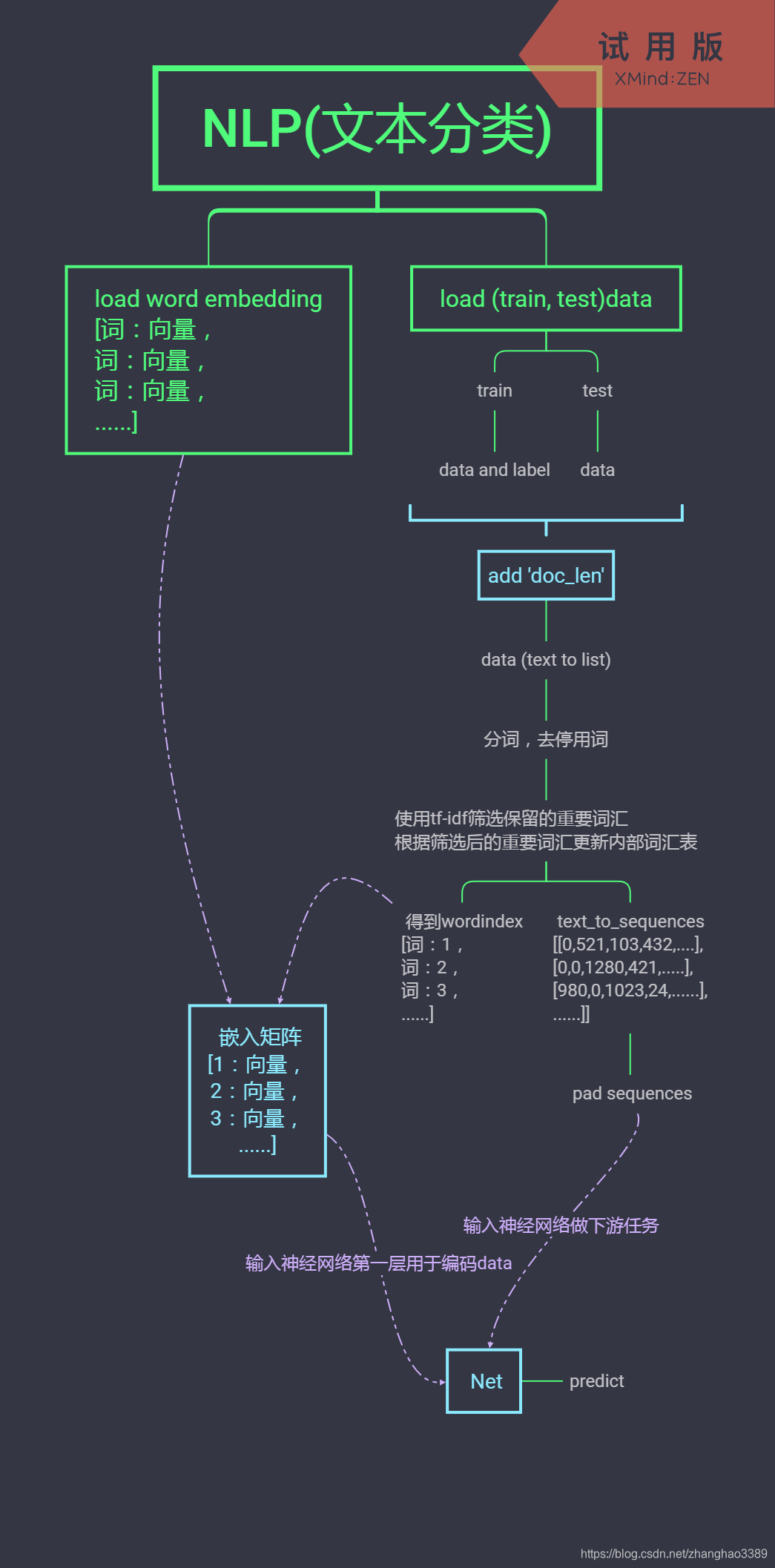 文本分类