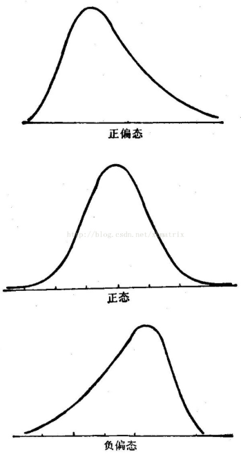 偏度(skewness)和峰度(kurtosis）