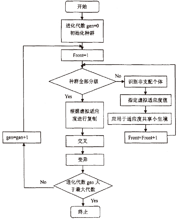 【多目标优化】2. 非支配排序遗传算法 —（NSGA、NSGA-II)