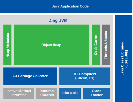 更好的java虚拟机zing 更好的性能 无停顿 更快的启动 无界编程 程序员宅基地 程序员宅基地