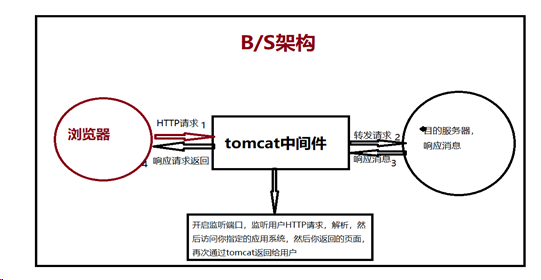 tomcat处理请求的简单流程在这里插入图片描述