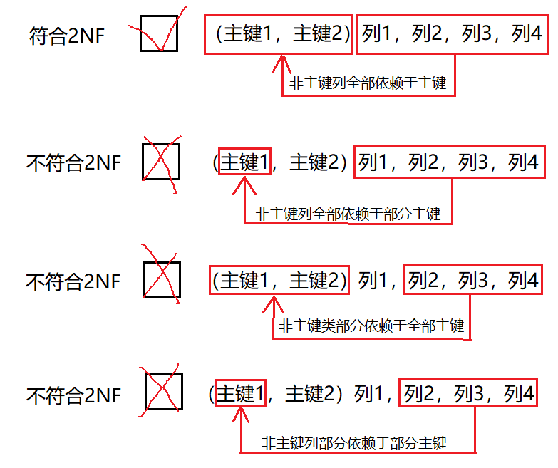 三张图搞透第一范式(1NF)、第二范式(2NF)和第三范式(3NF)的区别