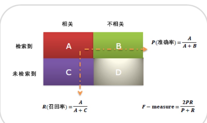 【深度学习基础】准确率(Accuracy), 精确率(Precision), 召回率(Recall)和F1-Measure_深度学习准确率和 ...