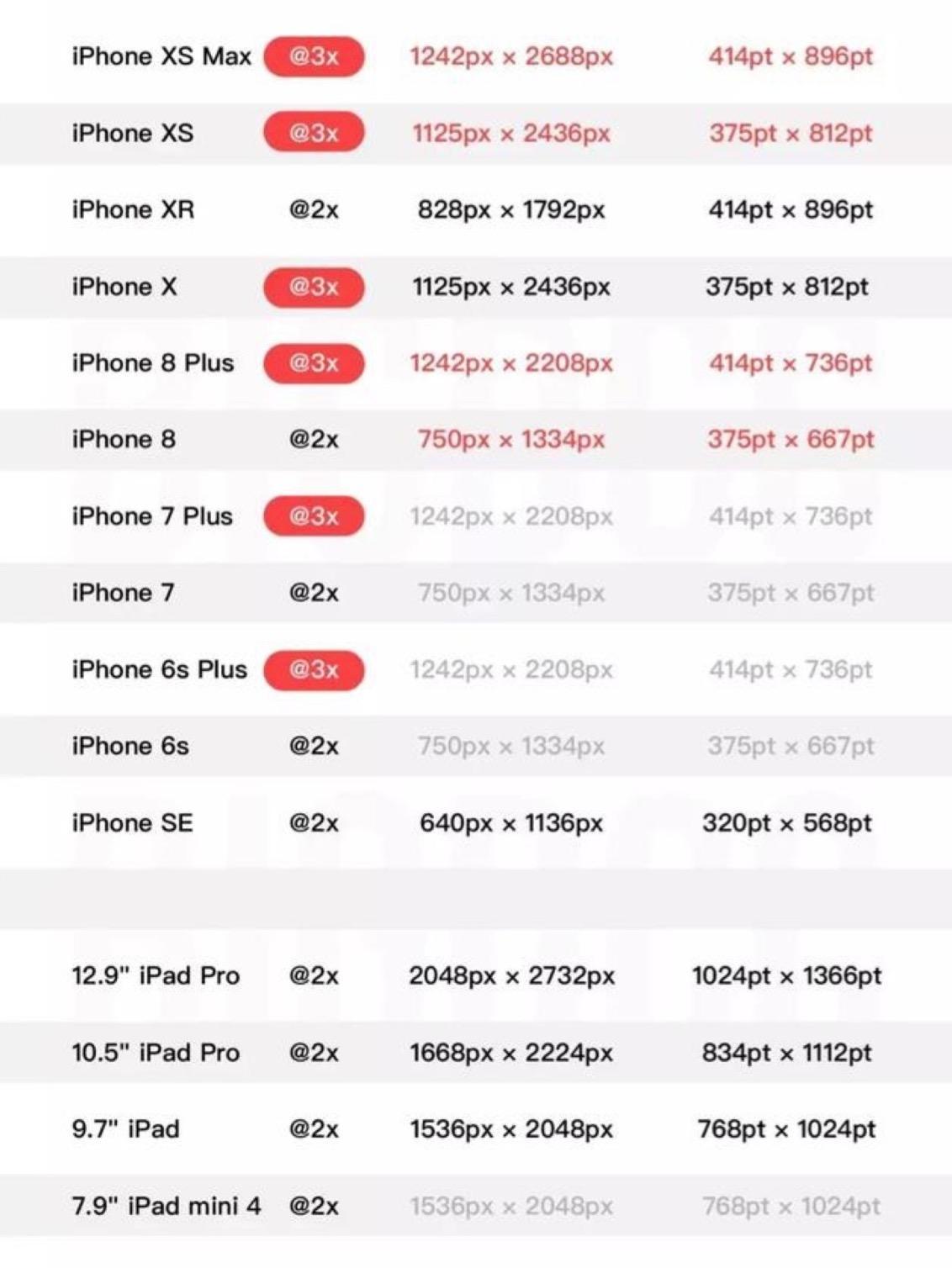 iPhoneX、iPhoneXS、iPhoneXR、iPhoneXSMax屏幕适配尺寸@media