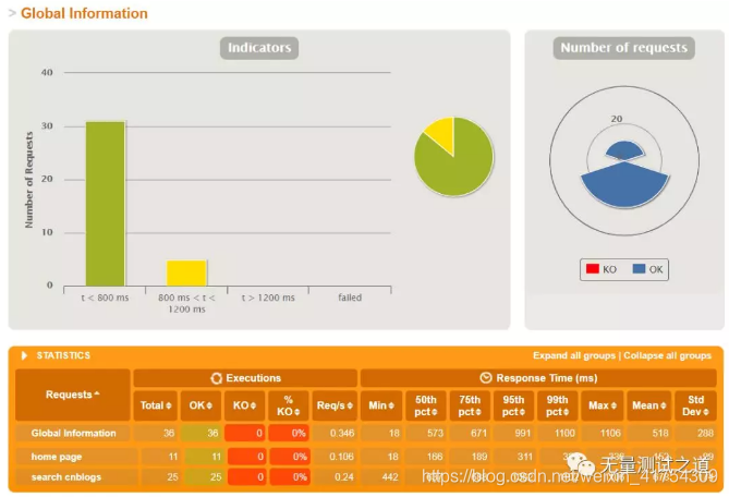 Gatling 之性能测试 Wu Candy的博客 程序员宝宝 程序员宝宝