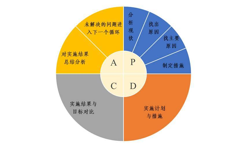 pdca8个步骤