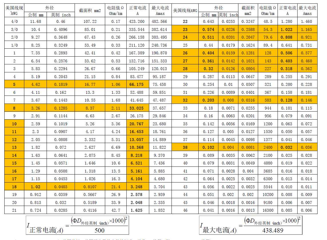 awg線規及其載流能力和電阻值