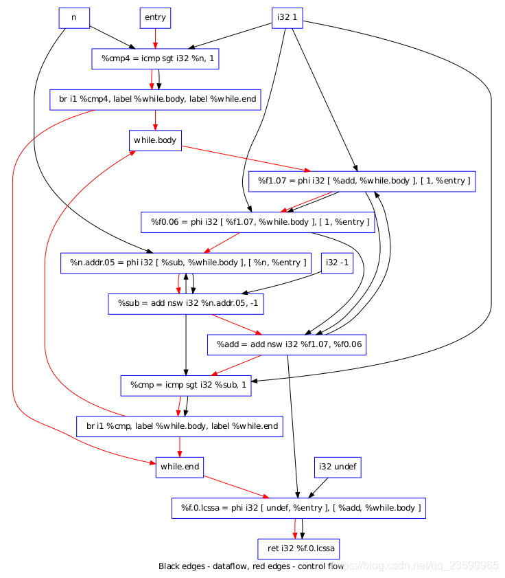 Llvm Code Coverage Map Graph 在LLVM中可视化代码结构_llvm 可视化-CSDN博客