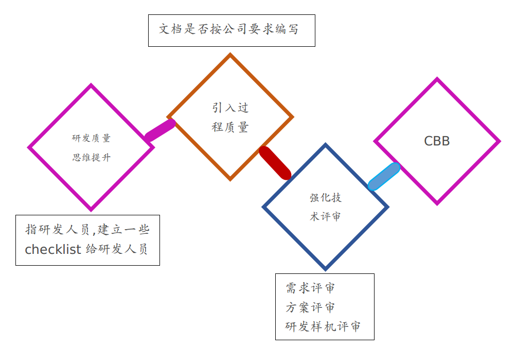 第三讲：研发项目管理目标的平衡与制约