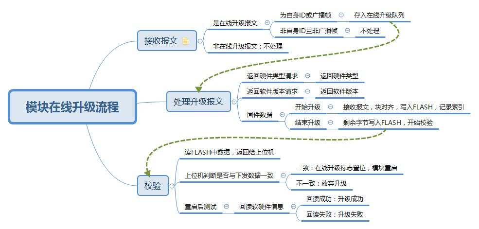固件在线升级流程