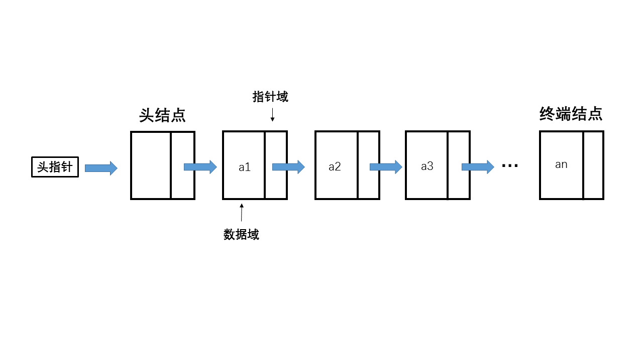 單連結串列