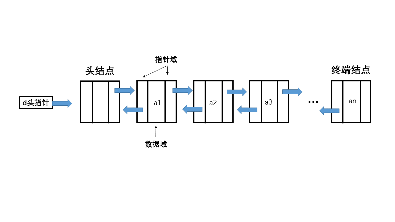 雙連結串列