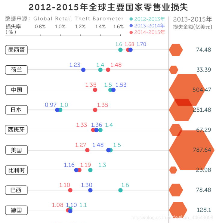 2012-2015年全球主要国家零售业损失