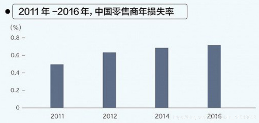 2011-2016年中国零售商年损失率