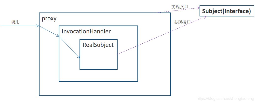 动态代理的两种方式以及优缺点