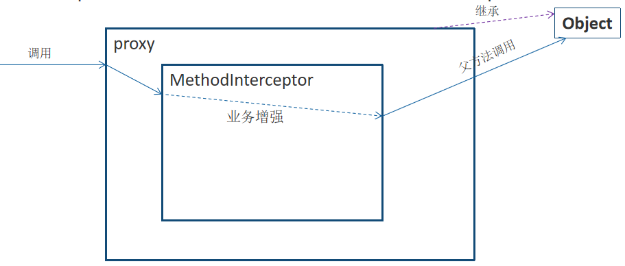 动态代理的两种方式以及优缺点