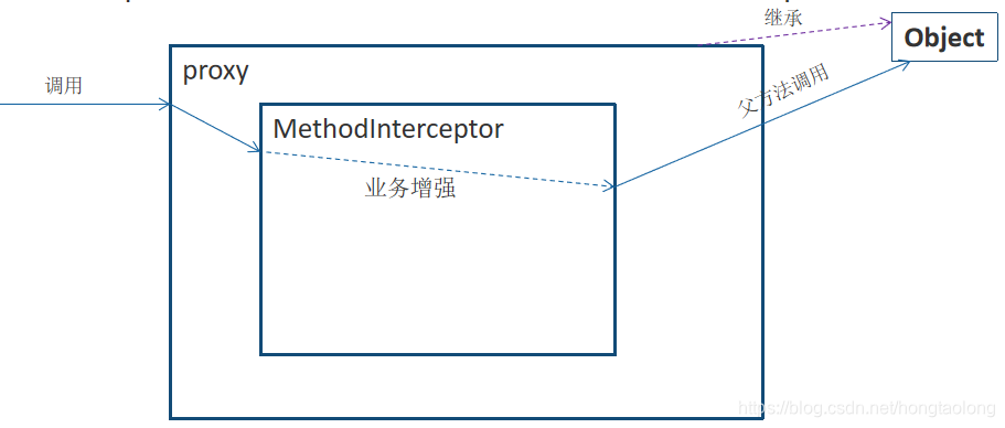 动态代理的两种方式以及优缺点