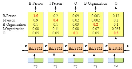 pytorch BiLSTM+CRF代码详解_pytorch 官网的 bilstm+crf 代码-CSDN博客