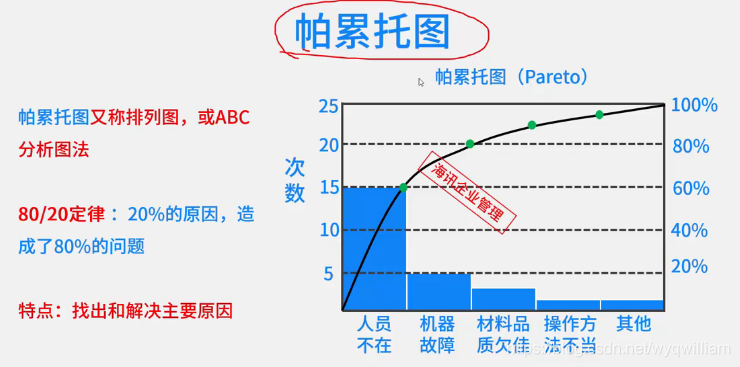 帕累托图:通常是20%的问题导致了80%的事情所以要将这20%的事情做好