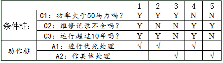 简化后的判定表