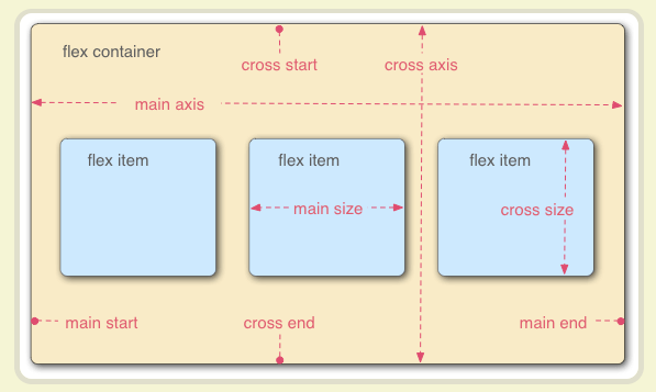 Html Css 弹性布局flex布局 阮一峰基础语法和实战学习 王小傻 Qaq的博客 程序员宅基地 Css Flex布局阮一峰 程序员宅基地