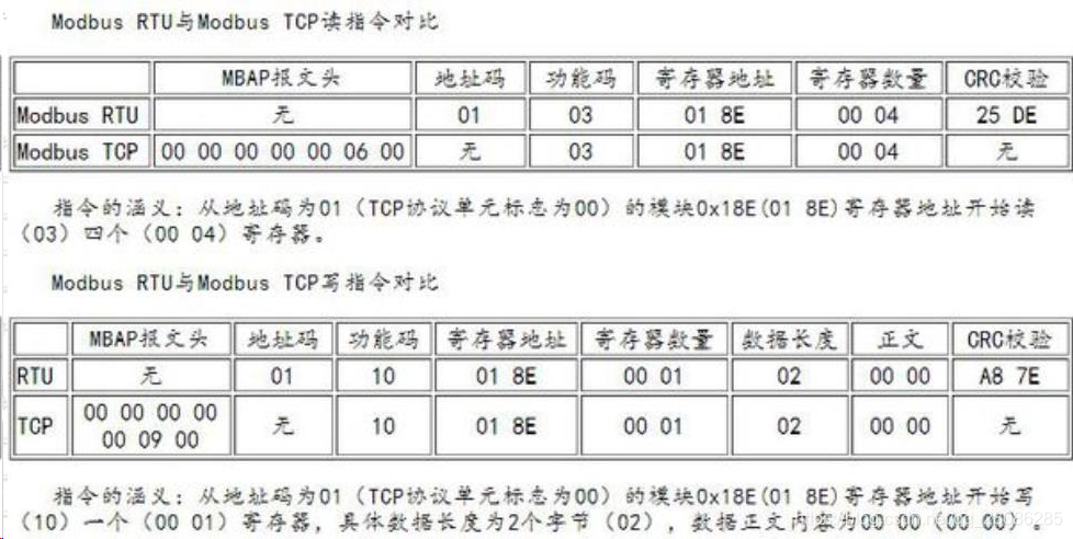 Modbus Header Rtu Modbus 通讯协议 (RTU传输模式)_modbus rtu-CSDN博客
