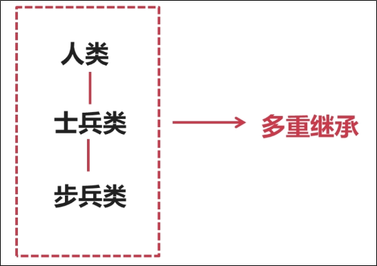 C++ 继承(2): 多重继承, 多继承, 虚继承(virtual)