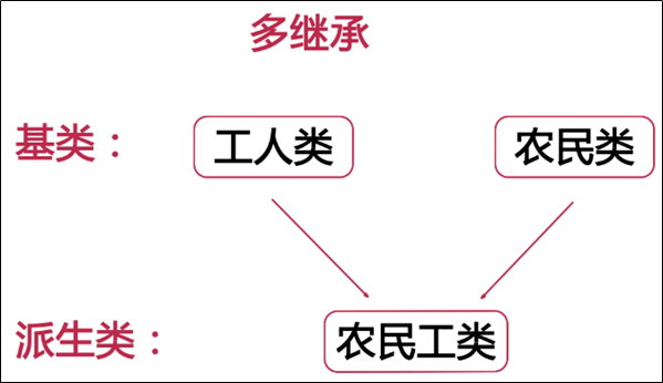 C++ 继承(2): 多重继承, 多继承, 虚继承(virtual)