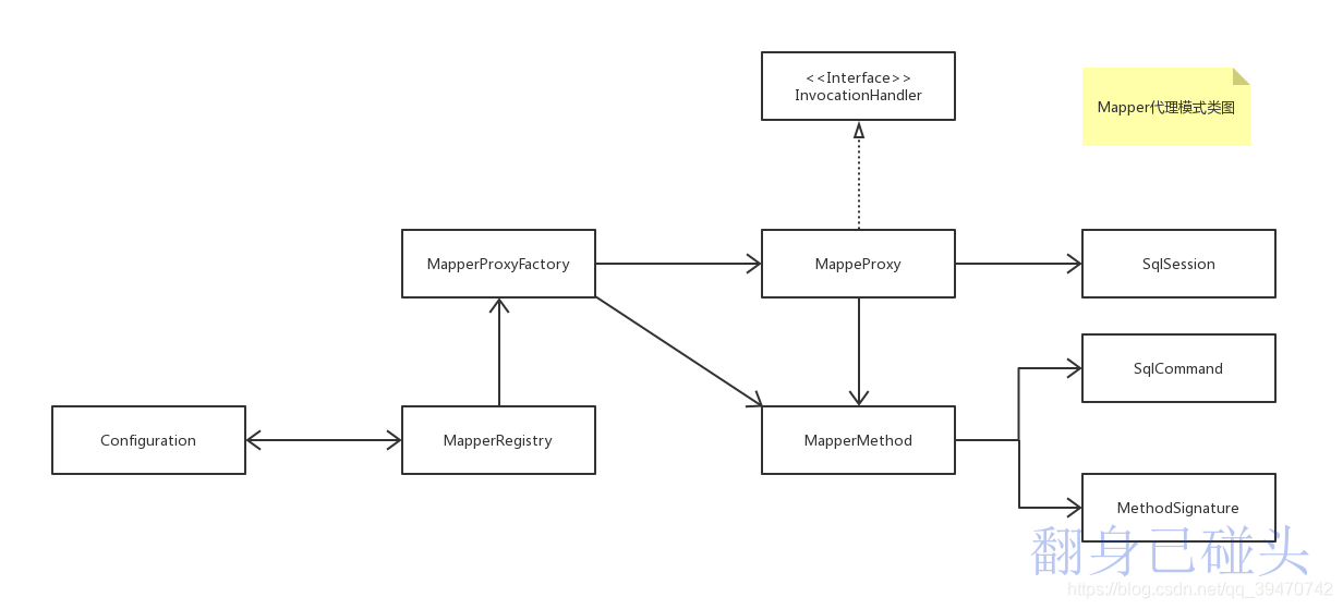 Mapper代理模式类图