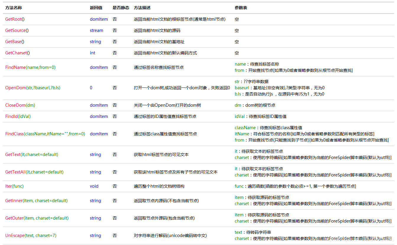 前嗅ForeSpider脚本教程：标准对象（一）