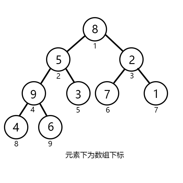 用数组存放的堆