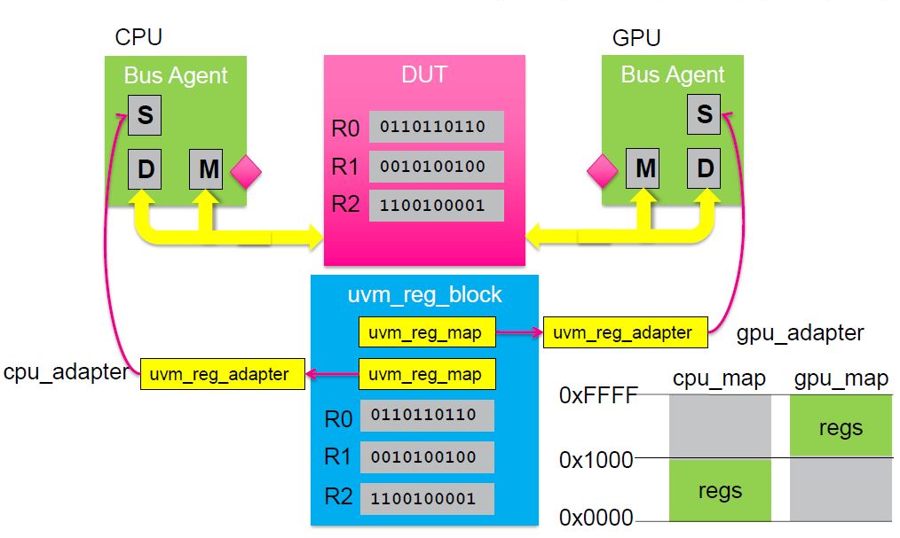 [UVM]RAL Test之Using Multiple Address Maps_regmodel 支持多个address Map-CSDN博客