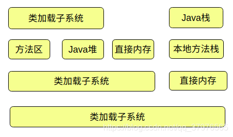 Java 虚拟机的基本结构