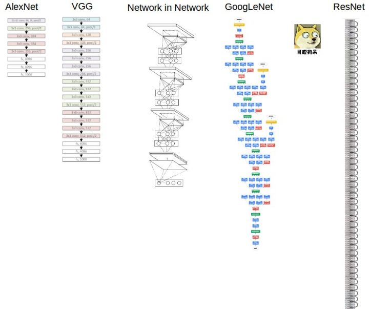 为什么现在的CNN模型都是在GoogleNet、VGGNet或者AlexNet上调整的？